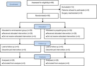 The hemodynamic stability of remimazolam compared with propofol in patients undergoing endoscopic submucosal dissection: A randomized trial